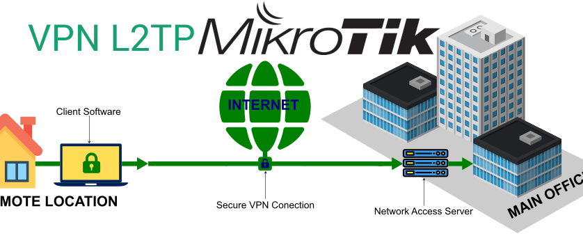 Настройка firewall mikrotik для l2tp ipsec